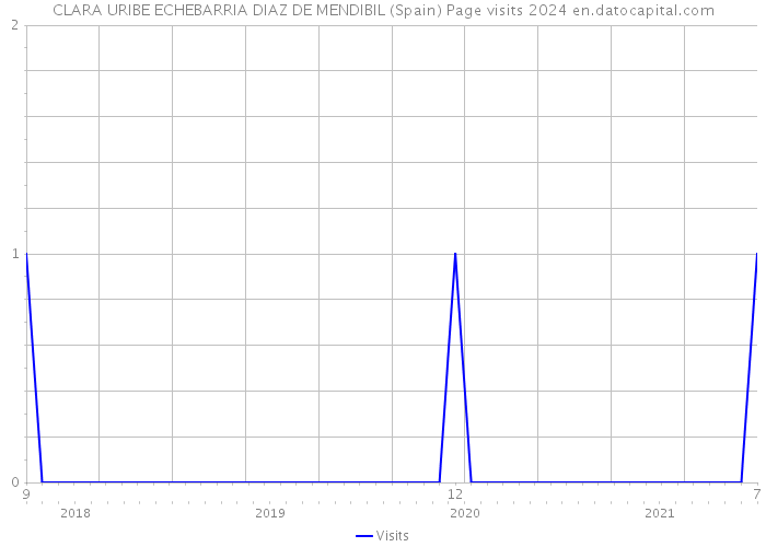CLARA URIBE ECHEBARRIA DIAZ DE MENDIBIL (Spain) Page visits 2024 