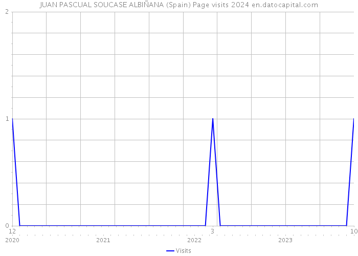 JUAN PASCUAL SOUCASE ALBIÑANA (Spain) Page visits 2024 