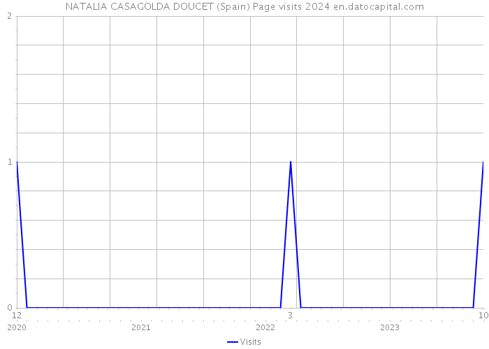 NATALIA CASAGOLDA DOUCET (Spain) Page visits 2024 