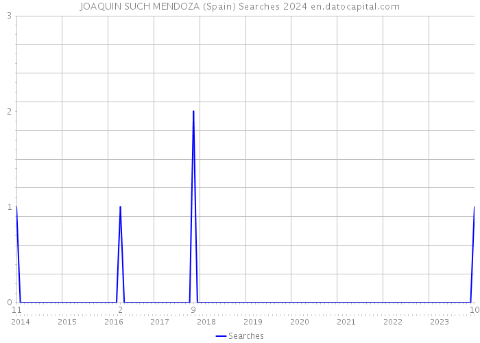 JOAQUIN SUCH MENDOZA (Spain) Searches 2024 