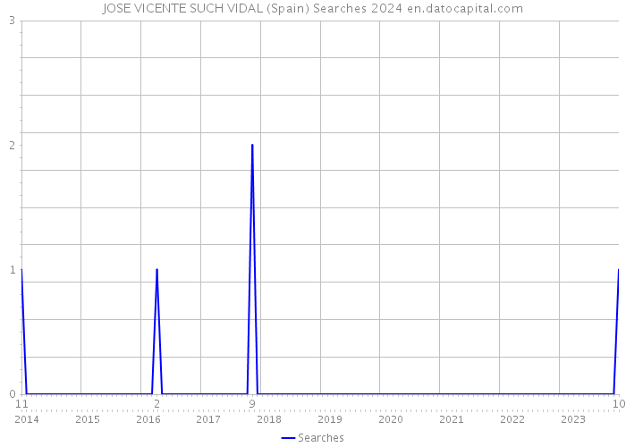 JOSE VICENTE SUCH VIDAL (Spain) Searches 2024 