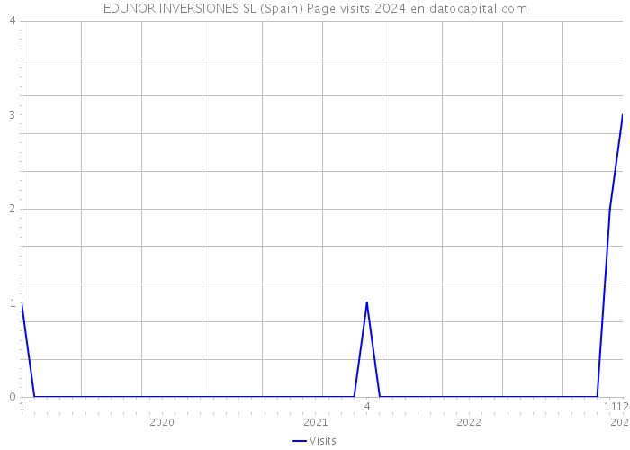 EDUNOR INVERSIONES SL (Spain) Page visits 2024 