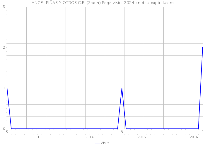 ANGEL PIÑAS Y OTROS C.B. (Spain) Page visits 2024 