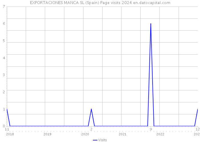 EXPORTACIONES MANCA SL (Spain) Page visits 2024 