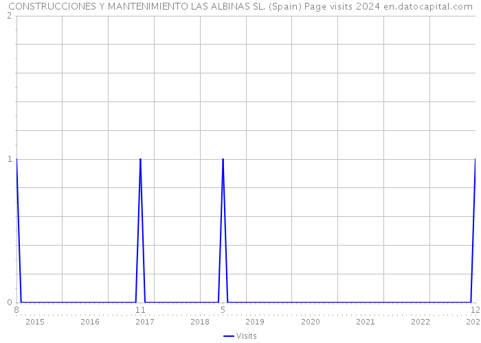 CONSTRUCCIONES Y MANTENIMIENTO LAS ALBINAS SL. (Spain) Page visits 2024 