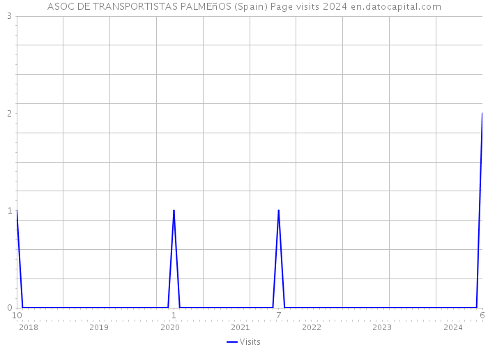 ASOC DE TRANSPORTISTAS PALMEñOS (Spain) Page visits 2024 