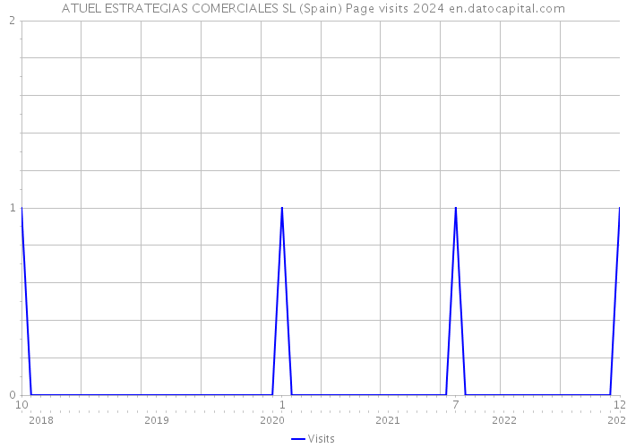 ATUEL ESTRATEGIAS COMERCIALES SL (Spain) Page visits 2024 