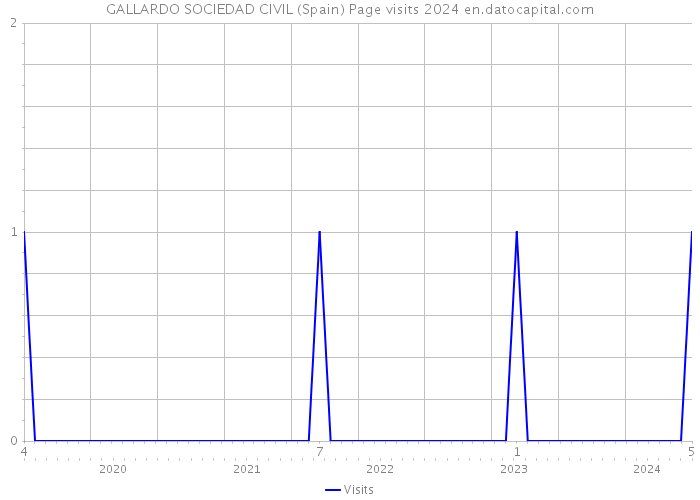 GALLARDO SOCIEDAD CIVIL (Spain) Page visits 2024 