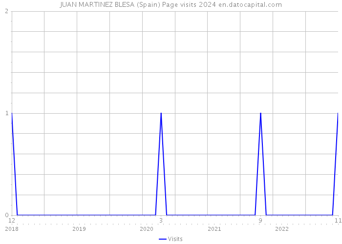JUAN MARTINEZ BLESA (Spain) Page visits 2024 