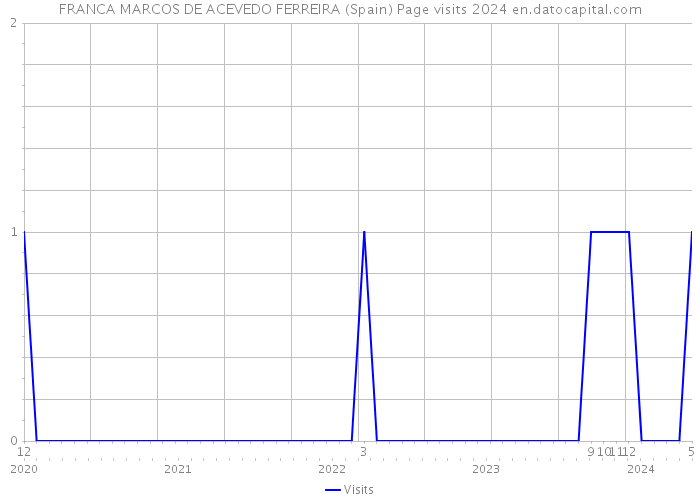 FRANCA MARCOS DE ACEVEDO FERREIRA (Spain) Page visits 2024 