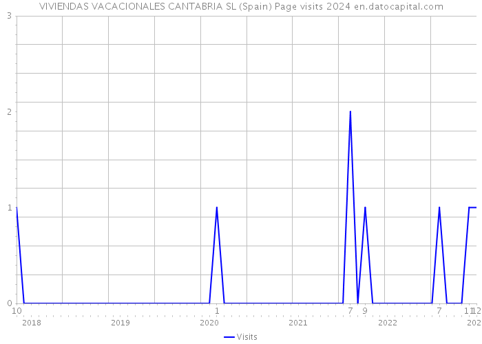 VIVIENDAS VACACIONALES CANTABRIA SL (Spain) Page visits 2024 