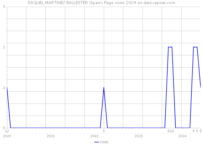 RAQUEL MARTINEZ BALLESTER (Spain) Page visits 2024 