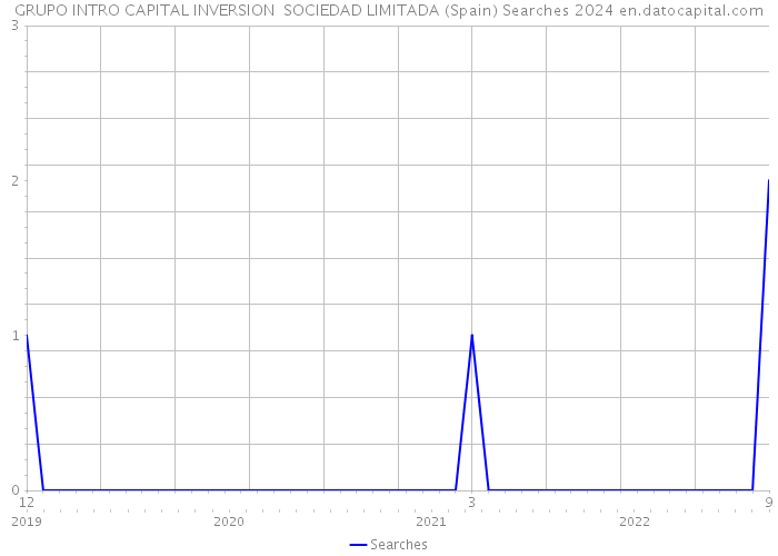 GRUPO INTRO CAPITAL INVERSION SOCIEDAD LIMITADA (Spain) Searches 2024 