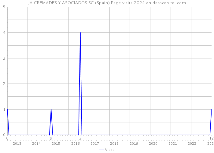 JA CREMADES Y ASOCIADOS SC (Spain) Page visits 2024 