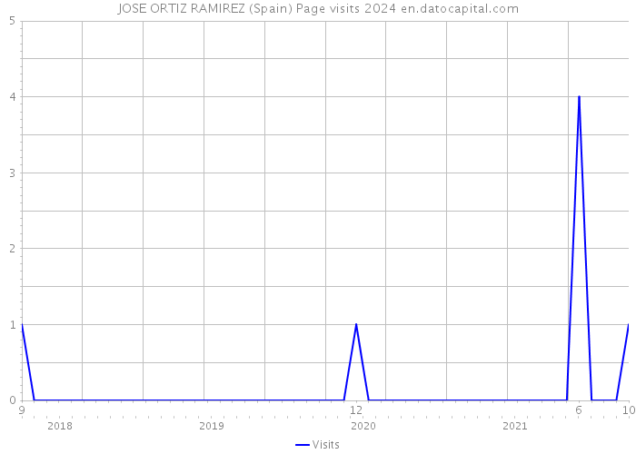 JOSE ORTIZ RAMIREZ (Spain) Page visits 2024 