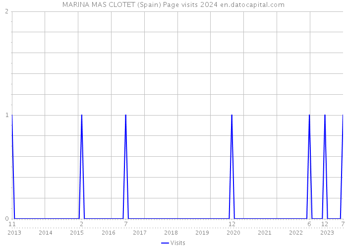 MARINA MAS CLOTET (Spain) Page visits 2024 