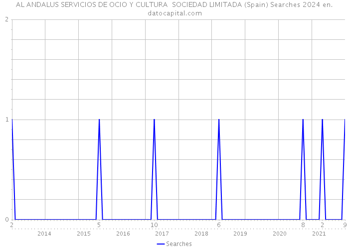 AL ANDALUS SERVICIOS DE OCIO Y CULTURA SOCIEDAD LIMITADA (Spain) Searches 2024 