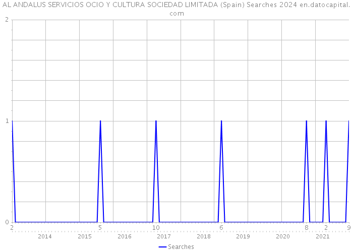 AL ANDALUS SERVICIOS OCIO Y CULTURA SOCIEDAD LIMITADA (Spain) Searches 2024 