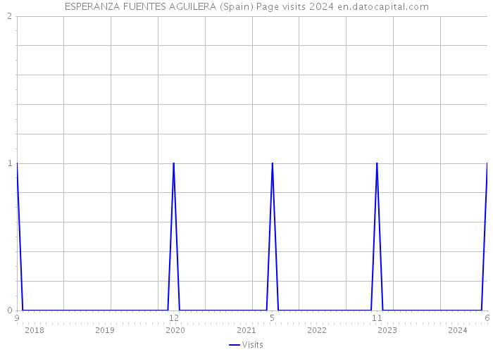 ESPERANZA FUENTES AGUILERA (Spain) Page visits 2024 