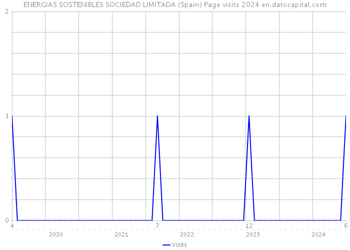 ENERGIAS SOSTENIBLES SOCIEDAD LIMITADA (Spain) Page visits 2024 