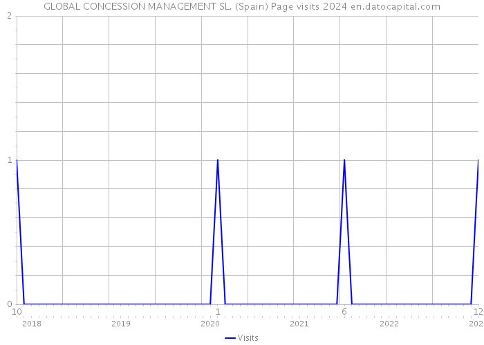 GLOBAL CONCESSION MANAGEMENT SL. (Spain) Page visits 2024 