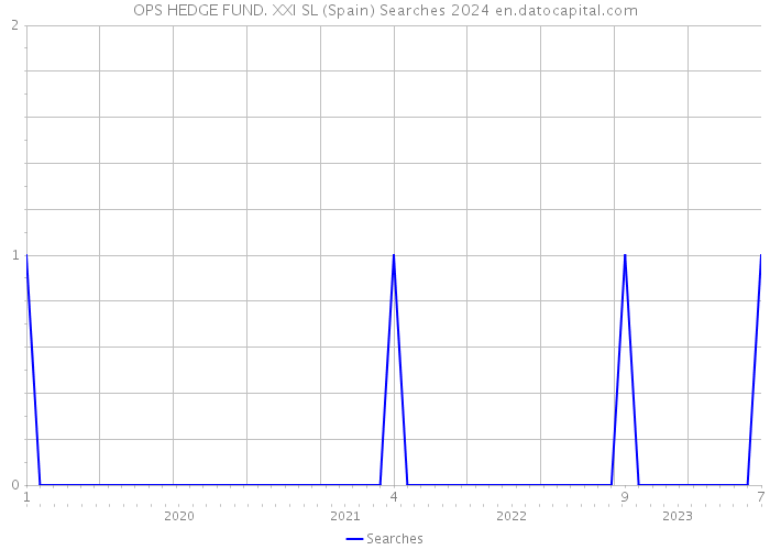 OPS HEDGE FUND. XXI SL (Spain) Searches 2024 