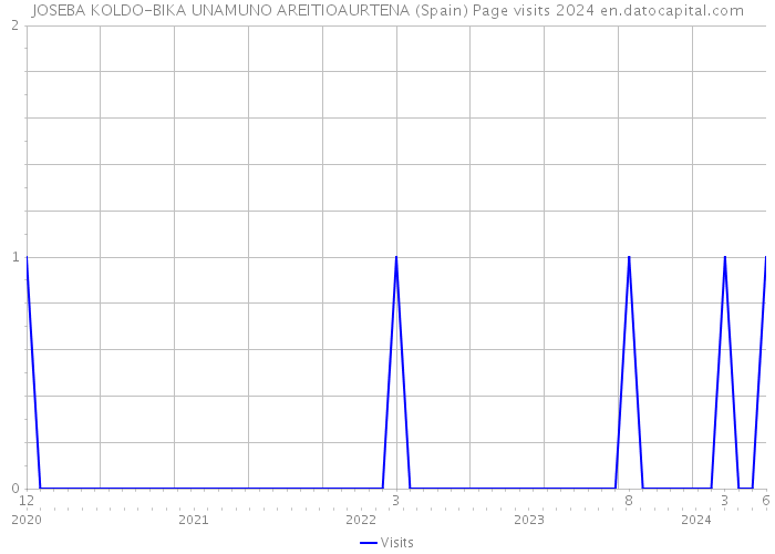 JOSEBA KOLDO-BIKA UNAMUNO AREITIOAURTENA (Spain) Page visits 2024 