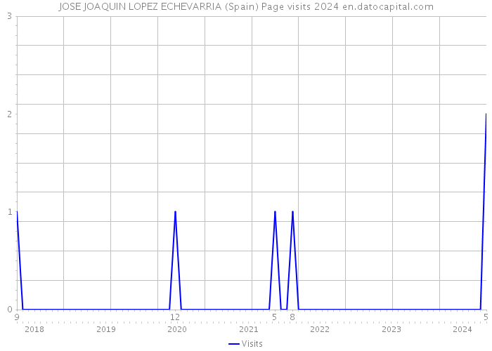 JOSE JOAQUIN LOPEZ ECHEVARRIA (Spain) Page visits 2024 