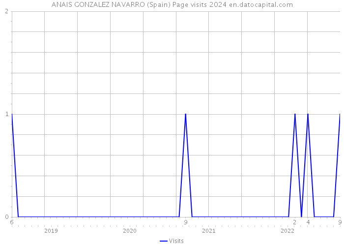 ANAIS GONZALEZ NAVARRO (Spain) Page visits 2024 