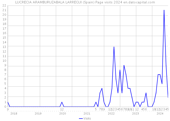 LUCRECIA ARAMBURUZABALA LARREGUI (Spain) Page visits 2024 