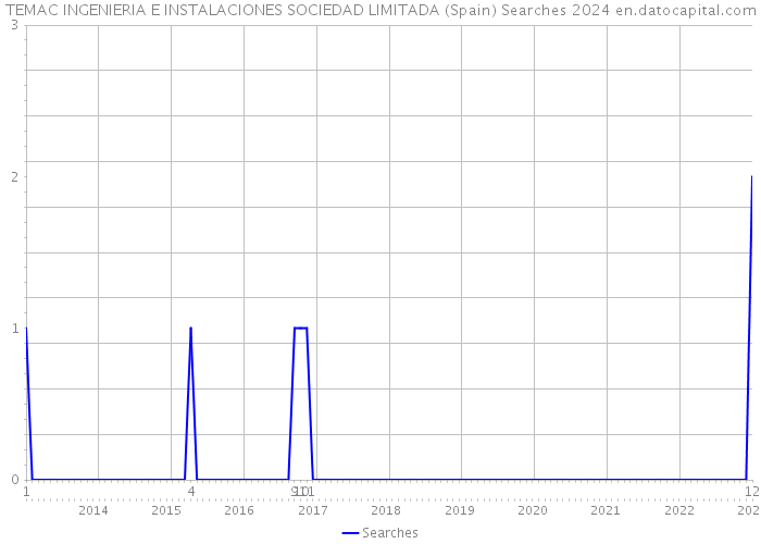 TEMAC INGENIERIA E INSTALACIONES SOCIEDAD LIMITADA (Spain) Searches 2024 