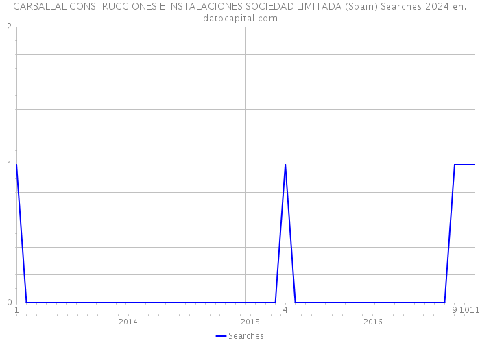 CARBALLAL CONSTRUCCIONES E INSTALACIONES SOCIEDAD LIMITADA (Spain) Searches 2024 