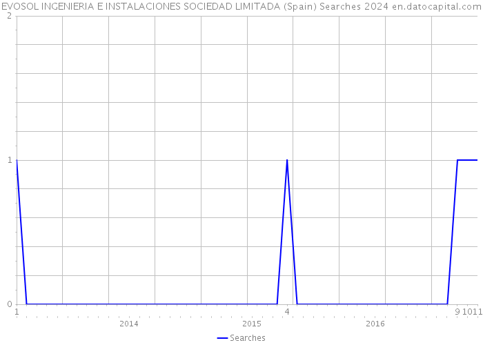 EVOSOL INGENIERIA E INSTALACIONES SOCIEDAD LIMITADA (Spain) Searches 2024 