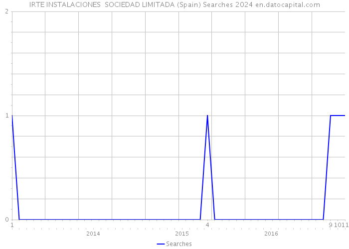 IRTE INSTALACIONES SOCIEDAD LIMITADA (Spain) Searches 2024 
