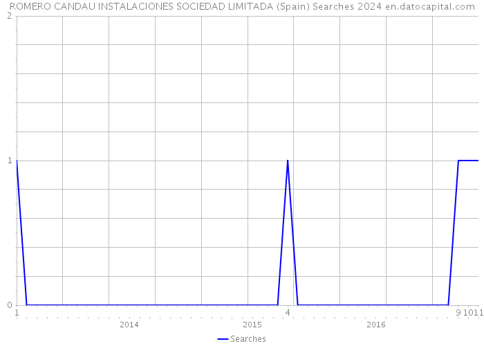 ROMERO CANDAU INSTALACIONES SOCIEDAD LIMITADA (Spain) Searches 2024 