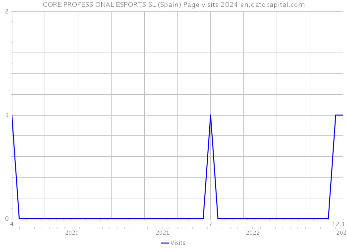 CORE PROFESSIONAL ESPORTS SL (Spain) Page visits 2024 