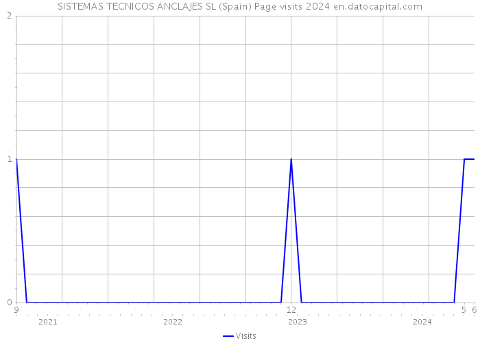 SISTEMAS TECNICOS ANCLAJES SL (Spain) Page visits 2024 