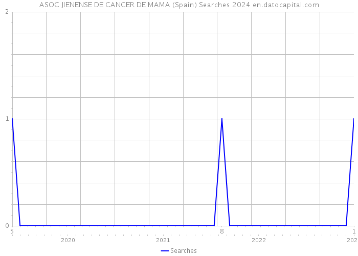 ASOC JIENENSE DE CANCER DE MAMA (Spain) Searches 2024 