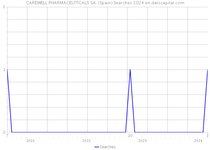 CAREWELL PHARMACEUTICALS SA. (Spain) Searches 2024 