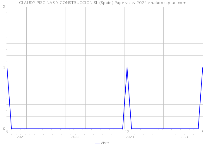 CLAUDY PISCINAS Y CONSTRUCCION SL (Spain) Page visits 2024 
