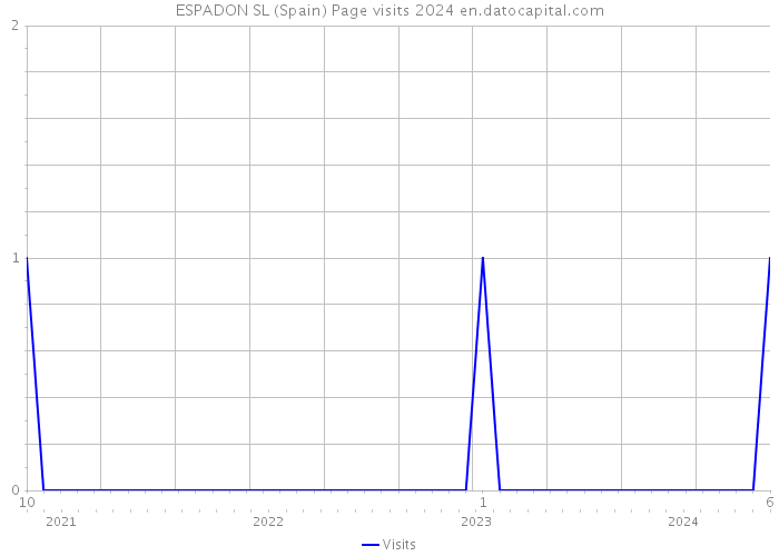 ESPADON SL (Spain) Page visits 2024 