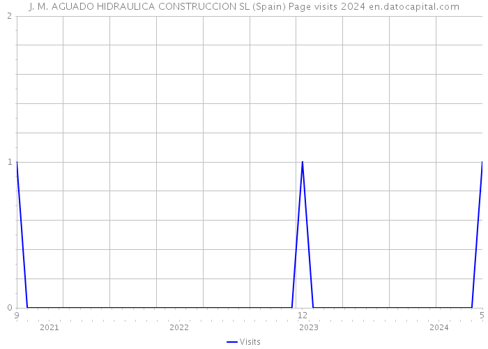 J. M. AGUADO HIDRAULICA CONSTRUCCION SL (Spain) Page visits 2024 