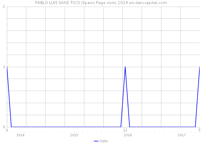 PABLO LUIS SANS TICO (Spain) Page visits 2024 