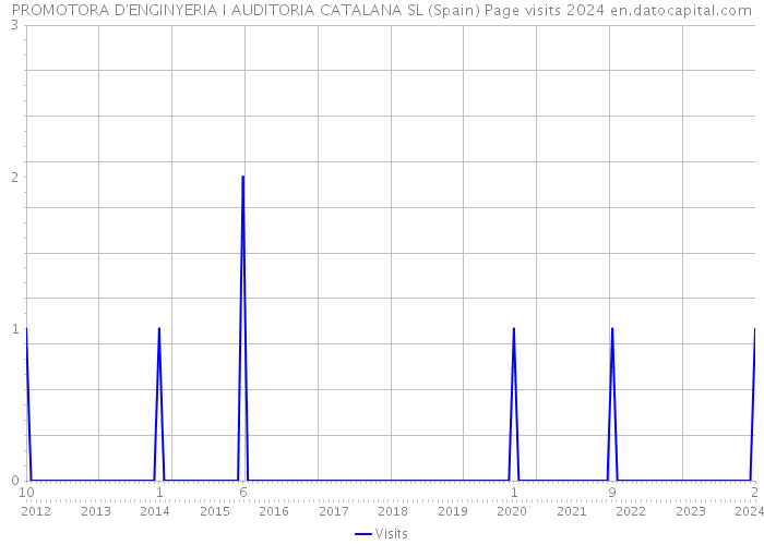 PROMOTORA D'ENGINYERIA I AUDITORIA CATALANA SL (Spain) Page visits 2024 