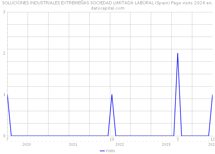SOLUCIONES INDUSTRIALES EXTREMEÑAS SOCIEDAD LIMITADA LABORAL (Spain) Page visits 2024 