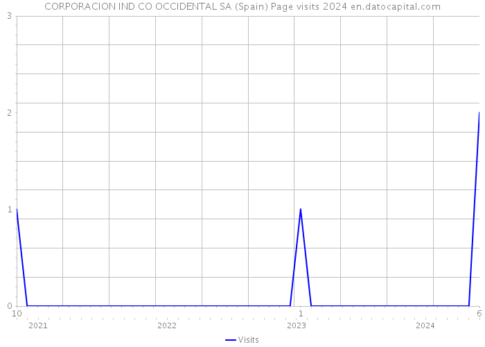 CORPORACION IND CO OCCIDENTAL SA (Spain) Page visits 2024 