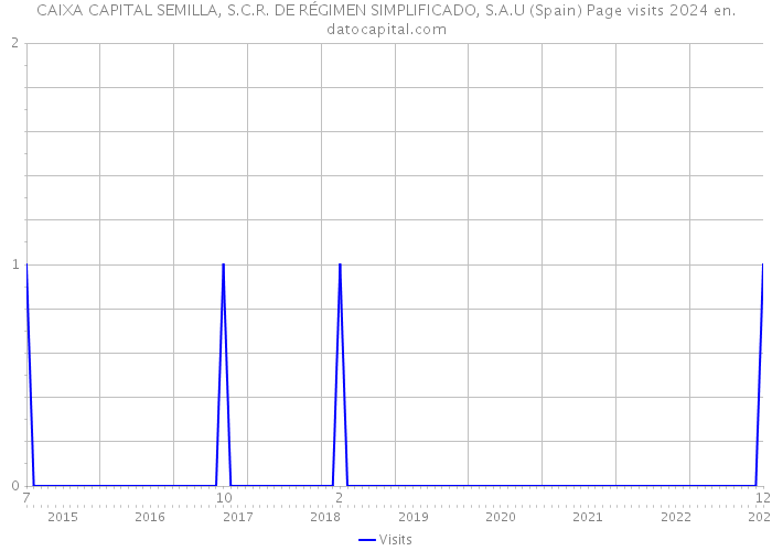CAIXA CAPITAL SEMILLA, S.C.R. DE RÉGIMEN SIMPLIFICADO, S.A.U (Spain) Page visits 2024 