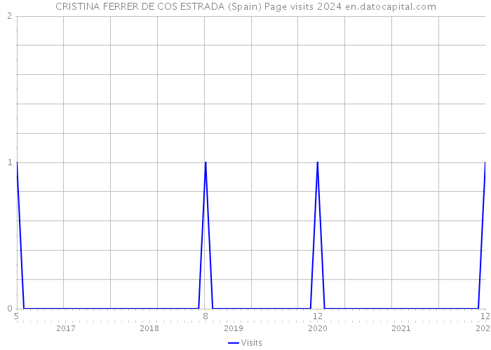 CRISTINA FERRER DE COS ESTRADA (Spain) Page visits 2024 