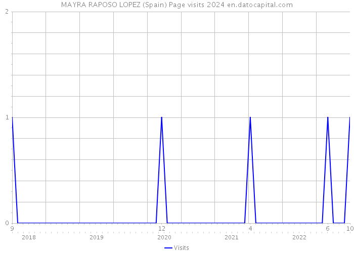 MAYRA RAPOSO LOPEZ (Spain) Page visits 2024 