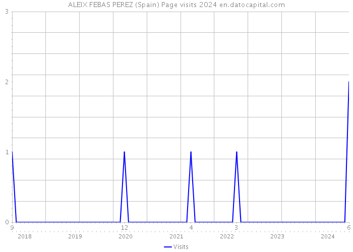 ALEIX FEBAS PEREZ (Spain) Page visits 2024 